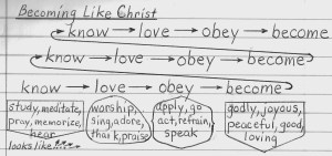 Becoming Like Christ