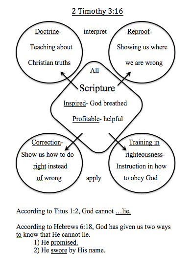 2 Tim 3-16